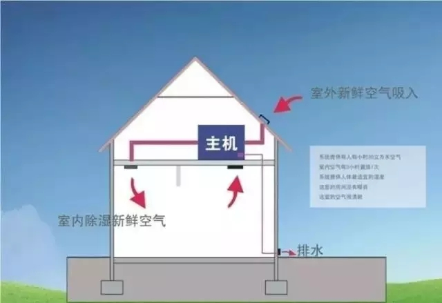 新風除濕系統、家庭新風除濕帶給人們的好處