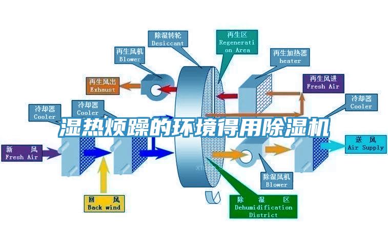 濕熱煩躁的環境得用除濕機