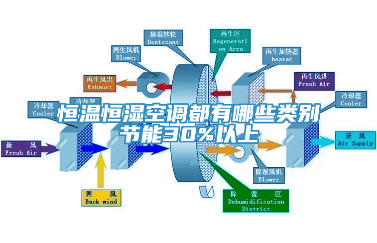 恒溫恒濕空調(diào)都有哪些類別節(jié)能30%以上