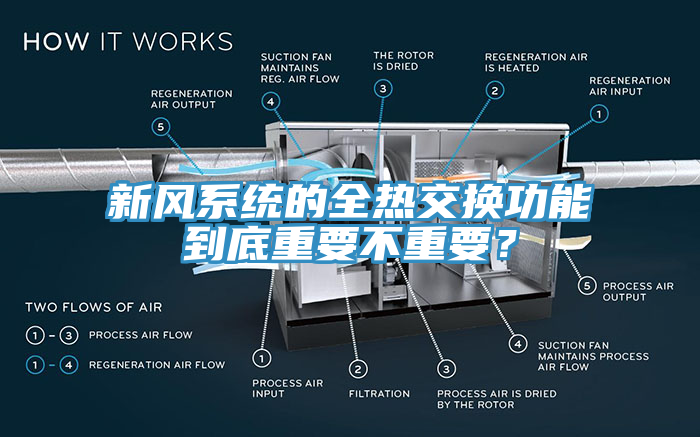 新風(fēng)系統(tǒng)的全熱交換功能到底重要不重要？