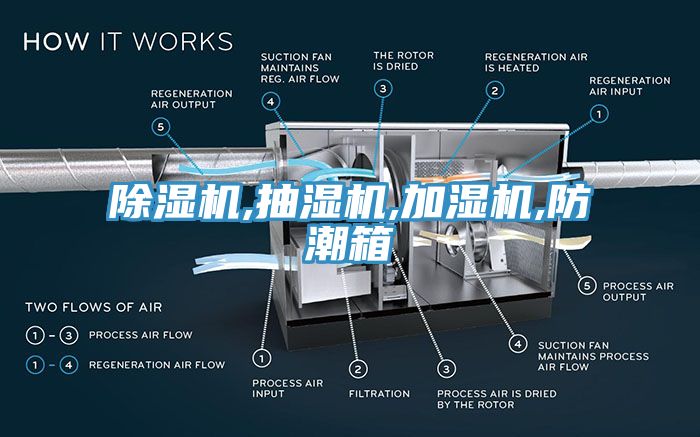 除濕機(jī),抽濕機(jī),加濕機(jī),防潮箱